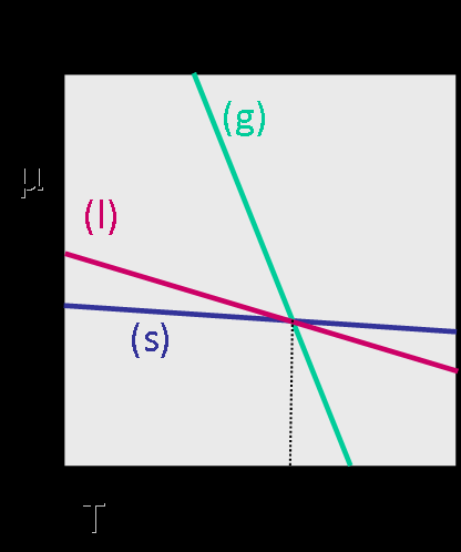 Η εικόνα που παρουσιάζει ένα τέτοιο διάγραμμα (σε πίεση p φαίνεται στην εικόνα Π3.1.