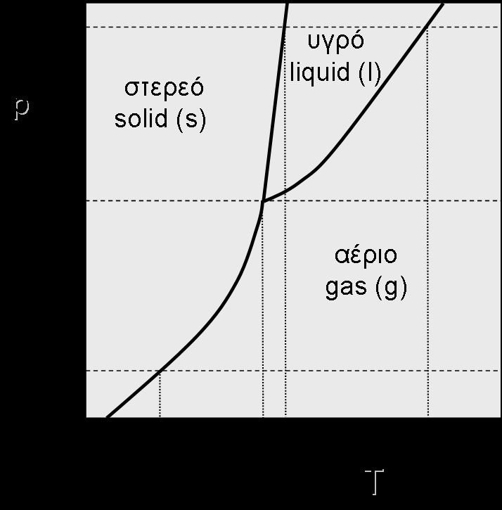 (σημείο εξάχνωσης) (εικόνα Π3.1γ).