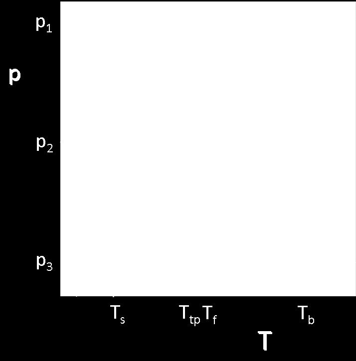 άλλες. Σε κάποια πίεση μεταξύ p 1 και p 3 οι τρεις καμπύλες τέμνονται σε ένα σημείο σε μία ορισμένη θερμοκρασία.