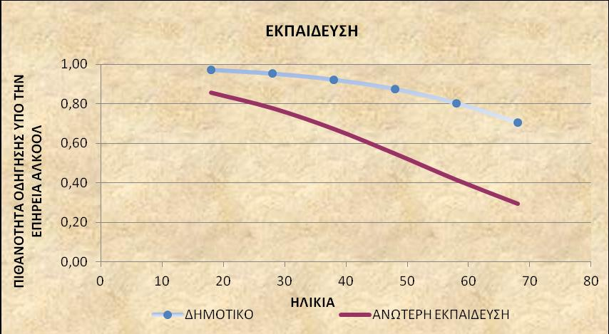 Ανάλυση Ευαισθησίας για τους Μοτοσικλετιστές (1/2) Το υψηλό μορφωτικό επίπεδο και