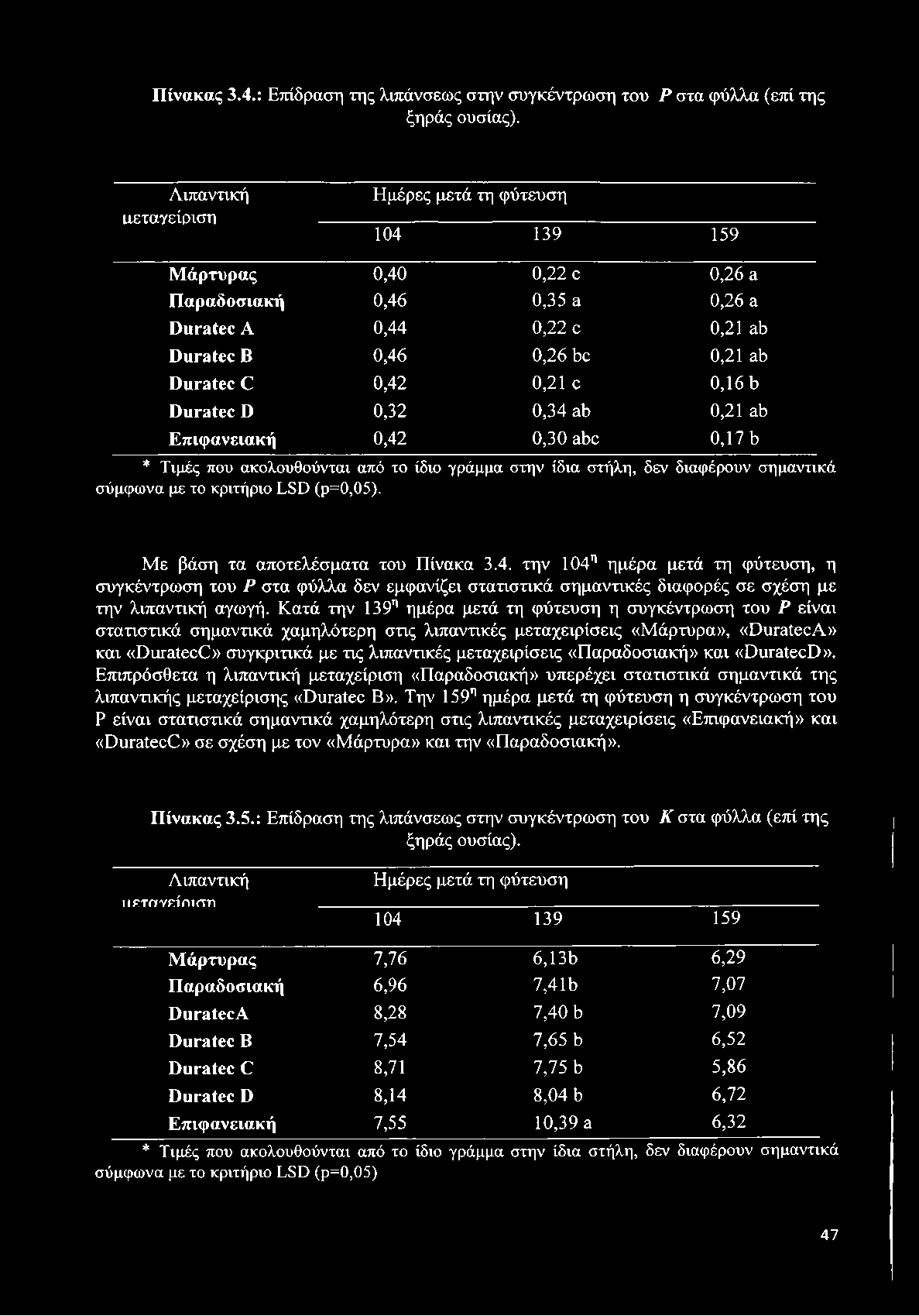 0,16 b Duratec D 0,32 0,34 ab 0,21 ab Επιφανειακή 0,42 0,30 abe 0,17 b * Τιμές που ακολουθούνται από το ίδιο γράμμα στην ίδια στήλη, δεν διαφέρουν σημαντικά σύμφωνα με το κριτήριο LSD (ρ=0,05).