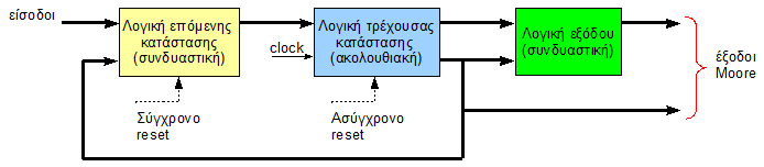 Κατηγορίες FSM: τύπου Moore και τύπου Mealy Στα FSM τύπου Moore οι