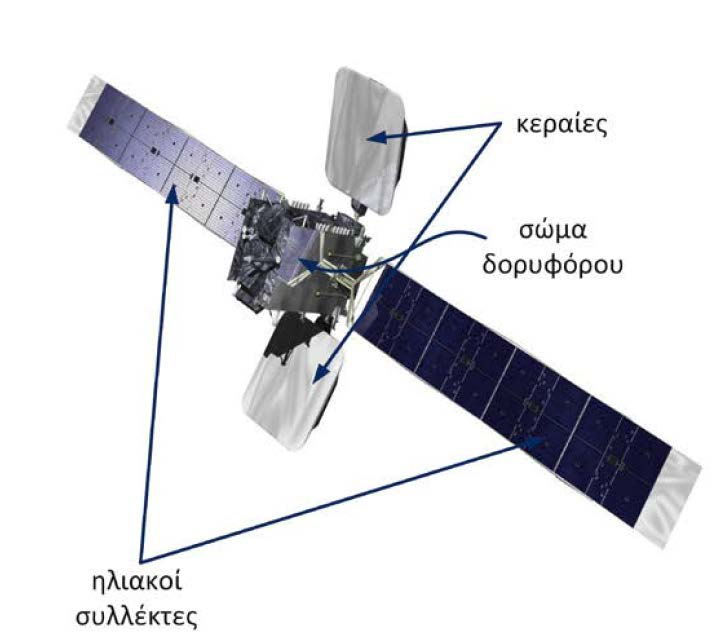 Υποσύστημα Ελέγχου και Προσανατολισμού Τροχιάς (7/9) 16 Εάν ο δορυφόρος έχει ένα σύστημα σταθεροποίησης τριών