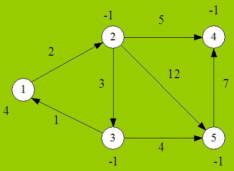 Ειδικές Περιπτώσεις του ΠΡΕΚ (4) Κόμβος πηγή: s=1 Κόμβος προορισμού: t=2, 3, 4, 5