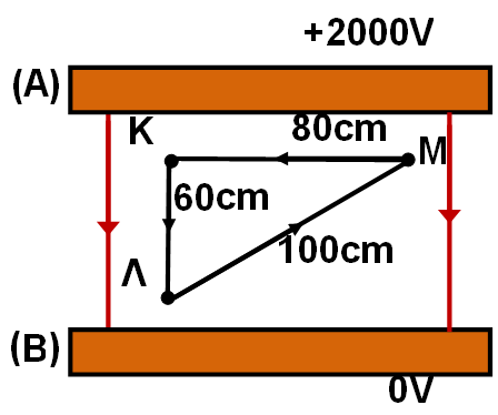 43. Δίνονται δύο σημεία Κ και Λ ενός ομογενούς ηλεκτρικού πεδίου. Η διαφορά δυναμικού V ΚΛ = 1000V Εάν η απόσταση των ΚΛ είναι 50 cm.