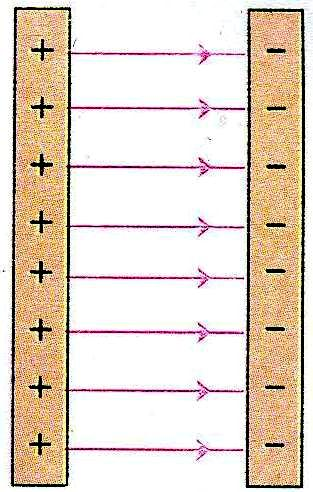 Ε 1 Ε 2 Εικ. 1.2-22. Μορφή ανομοιογενούς πεδίου. Ομογενές ηλεκτροστατικό πεδίο Ένα ηλεκτρικό πεδίο ονομάζεται ομογενές όταν η ένταση του είναι η ίδια σε κάθε σημείο του.