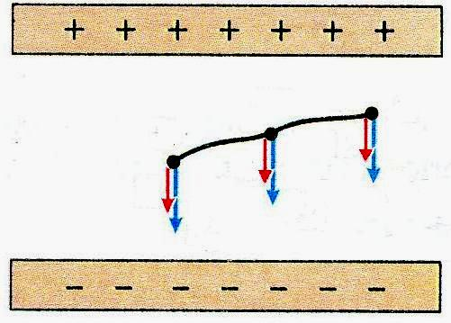 Π 1 Εικ. 1.2-24. Στη περιοχή Π 1 μπορεί το ηλεκτρικό πεδίο να θεωρηθεί κατά προ-σέγγιση ομογενές. E B F Β E M F M E Α F A Εικ.