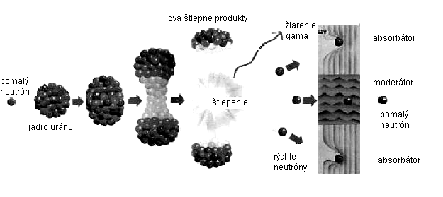 V prípade štiepnej bomby prebieha reakcia neutrónu s jadrom (n, f), obrázok 45. Obr. 45 Štiepna jadrová reakcia (n, f).