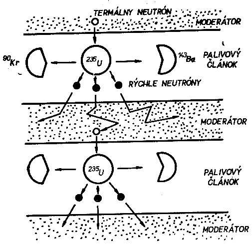 n 235 U a b Obr. 22 a) Schéma reťazovej štiepnej jadrovej reakcie, b) schéma reťazového mechanizmu štiepenia nuklidu 235 U.