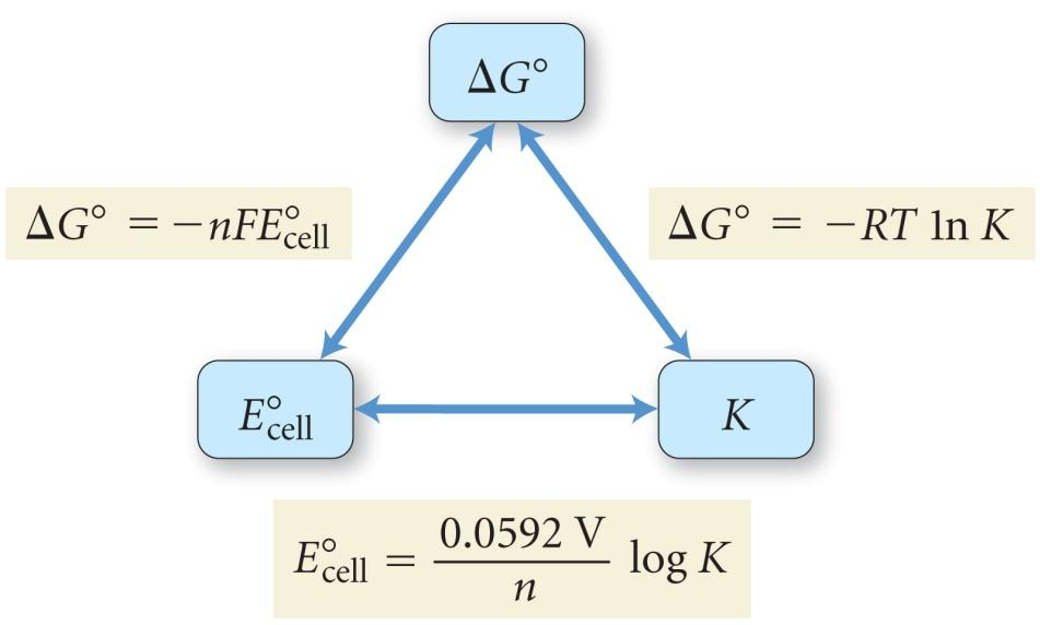 E στοιχ, DG και K Για μια αυθόρμητη οξειδοαναγωγική αντίδραση: -Προχωρεί προς τα δεξιά με τα αντιδρώντα σε πρότυπες καταστάσεις ΔG < 0 (αρνητικό) E > 0 (θετικό) K c > 1 ΔG = w max = -q E στοιχ -R T