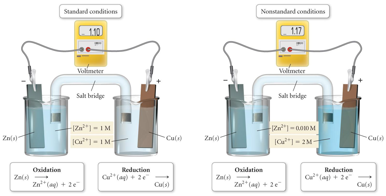 E στοιχ σε μη πρότυπες συνθήκες Zn(s) + Cu +2 (aq) Zn +2 (aq) + Cu(s) Ε