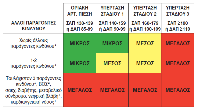 Πίνακας 4: Διαστρωμάτωση ολικού καρδιαγγειακού κινδύνου ανάλογα με το στάδιο της υπέρτασης και τη συνύπαρξη άλλων παραγόντων κινδύνου Ανάλογα με το στάδιο της υπέρτασης και τη συνύπαρξη