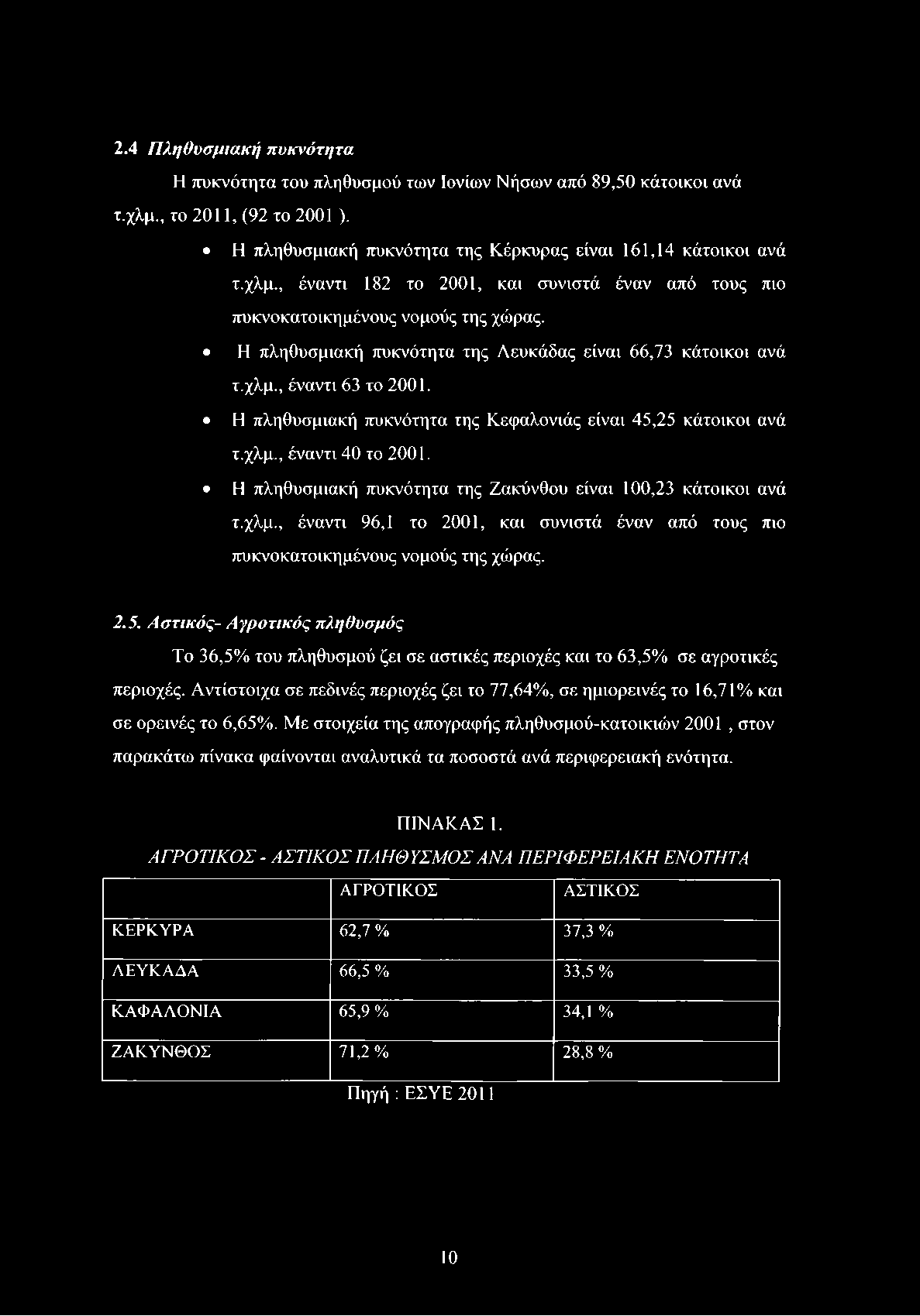 Η πληθυσμιακή πυκνότητα της Ζακύνθου είναι 100,23 κάτοικοι ανά τ.χλμ., έναντι 96,1 το 2001, και συνιστά έναν από τους πιο πυκνοκατοικη μένους νομούς της χώρας. 2.5.