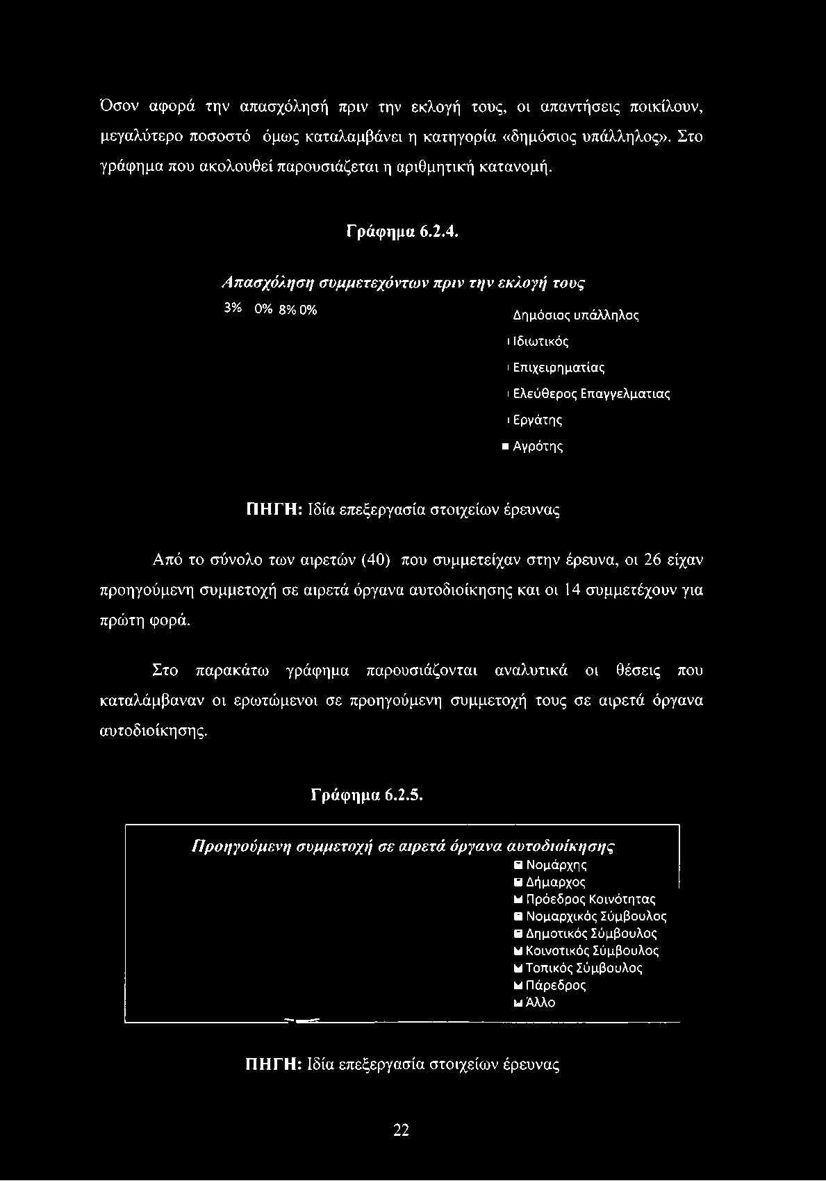 Επιχειρηματίας ι Ελεύθερος Επαγγελματιας ιεργάτης Αγρότης ΠΗΓΗ: Ιδία επεξεργασία στοιχείων έρευνας