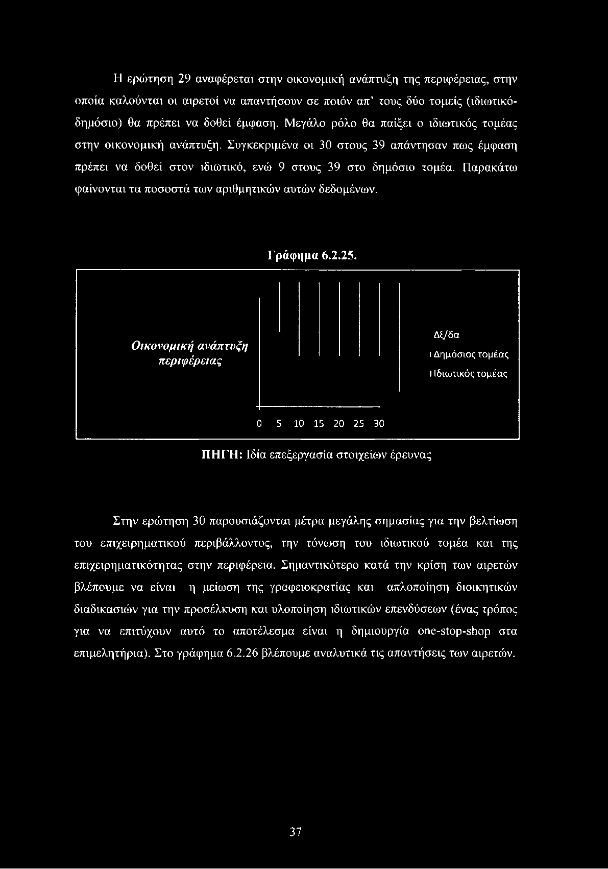 Οικονομική ανάπτυξη περιφέρειας Δξ/δα i Δημόσιος τομέας I Ιδιωτικός τομέας 0 5 10 15 20 25 30 ΠΗΓΗ: Ιδία επεξεργασία στοιχείων έρευνας