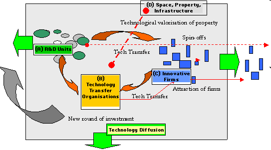 The real challenge of science parks and planned technopoles is to create selfsustained innovation processes such as those found in technology districts.