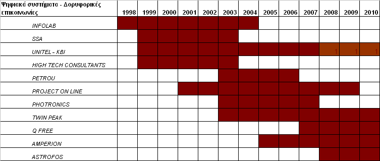 Οι εταιρείες