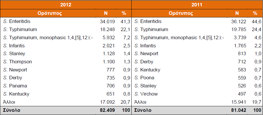 , όμως αν αθροιστούν τα ποσοστά της με αυτά της Salmonella ser. monophasic 1,4,[5],12:i:-, τότε προκύπτει μια αύξηση της τάξης του 2,8%.