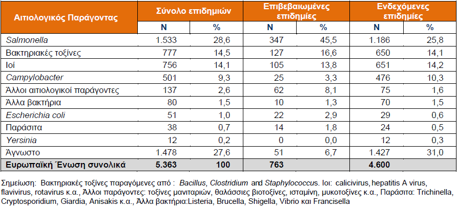 Πίνακας 4: Συχνότεροι αιτιολογικοί παράγοντες τροφιμογενών επιδημιών στην Ευρωπαϊκή Ένωση τα έτη 2011 και