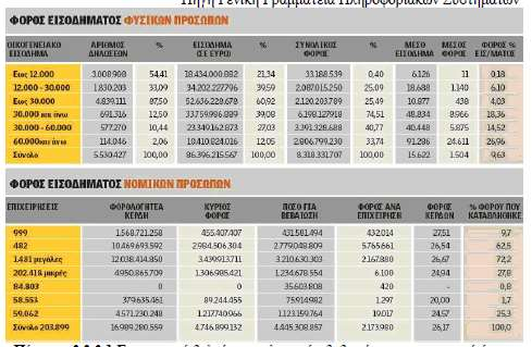 Πίνακας 5. : Στατιστικό δελτίο φορολογικών δεδομένων οικονομικού έτους 2007 Πηγή : Γενική Γραμματεία Πληροφοριακών Συστημάτων Φυσικά και νομικά πρόσωπα.