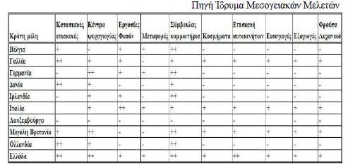 3.9 Φοροδιαφυγή σε επιλεγμένες χώρες τις Ε.Ε. - : Δεν υπάρχουν στοιχεία + : Φοροδιαφυγή ++ : Φοροδιαφυγή σε ένταση Πίνακας 6. Φοροδιαφυγή σε 10 χώρες της Ε.Ε. Πηγή : Ίδρυμα Μεσογειακών Μελετών Στο φαινόμενο της φοροδιαφυγής συμμετέχουν σχεδόν όλοι οι κλάδοι της παραγωγικής δομής μιας οικονομίας.