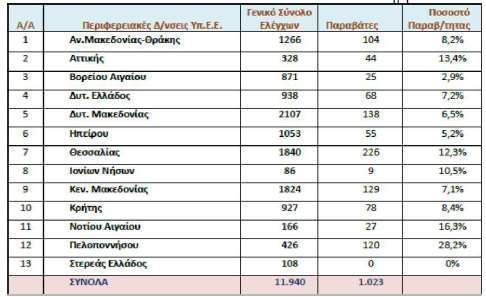 Πίνακας 9. Έλεγχοι στις περιφέρειες της Ελλάδας Πηγή : ΥΠΕΕ 3.