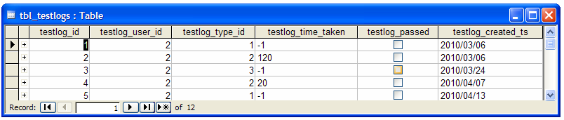 Πίνακας Testlogs Πίνακας Testlog_entries 4.1.1.2. Εφαρμογή Μετά το σχεδιασμό και την ανάπτυξη της Β.Δ. σειρά έχει η υλοποίηση του πηγαίου κώδικα με τη χρήση της V.B. 6.0.