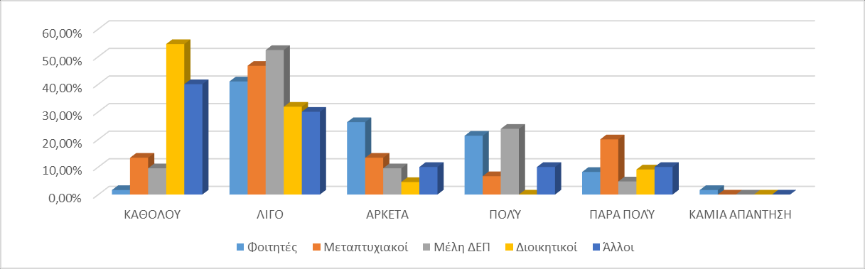 ΓΡΑΦΗΜΑ 2: ΧΡΗΣΗ