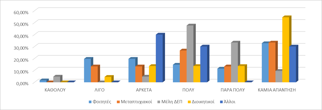 ΓΡΑΦΗΜΑ 7: ΕΠΑΡΚΕΙΑ