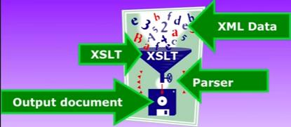 Μια γενική άποψη της XSLT Μετατροπή XML documents σε