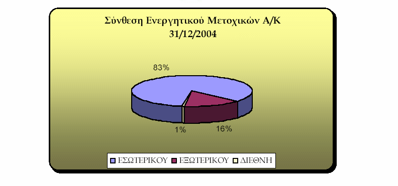 Σηµειώνουµε ότι η µέση απόδοση της κατηγορίας ανήλθε σε 9,81% από 23,4% του έτους 2003, και 56 Α.Κ σηµείωσαν θετικές αποδόσεις, µε 28 Α.Κ να σηµειώνουν από δόσεις από 15 έως 25,27%. 5.3.2. Μετοχικά εξωτερικού Θετική πορεία και άνοδο του ενεργητικού κατά 31,4% στα 802,4εκατ.