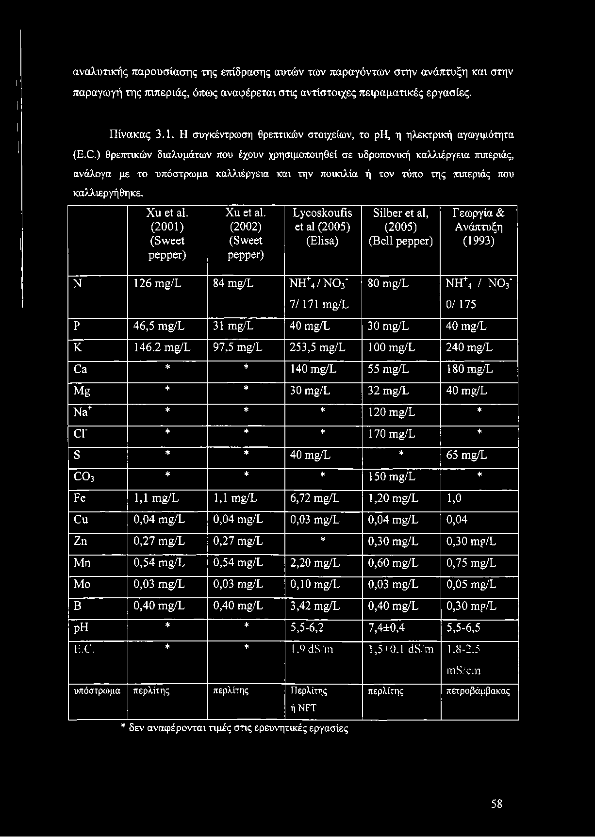 ) θρεπτικών διαλυμάτων που έχουν χρησιμοποιηθεί σε υδροπονική καλλιέργεια πιπεριάς, ανάλογα με το υπόστρωμα καλλιέργεια και την ποικιλία ή τον τύπο της πιπεριάς που καλλιεργήθηκε. Xu et al.