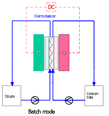 Šaržna elektrodializa s povratnim tokom PROCES