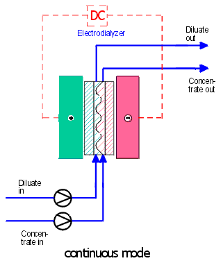 Kontinuirna elektrodializa F CP DILUAT K A K A K