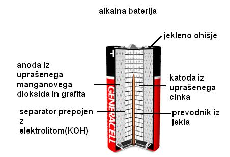 Slika 8: Shema alkalne baterije Ta vrsta baterij ima veliko prednosti pred ostalimi.