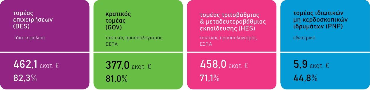 EKT I Εθνικό Κέντρο Τεκμηρίωσης Προσωπικό Ε&Α Όσον αφορά το προσωπικό που απασχολείται σε δραστηριότητες Ε&Α, καταγράφεται σημαντική αύξηση των ισοδυνάμων πλήρους απασχόλησης (ΙΠΑ) του συνολικού