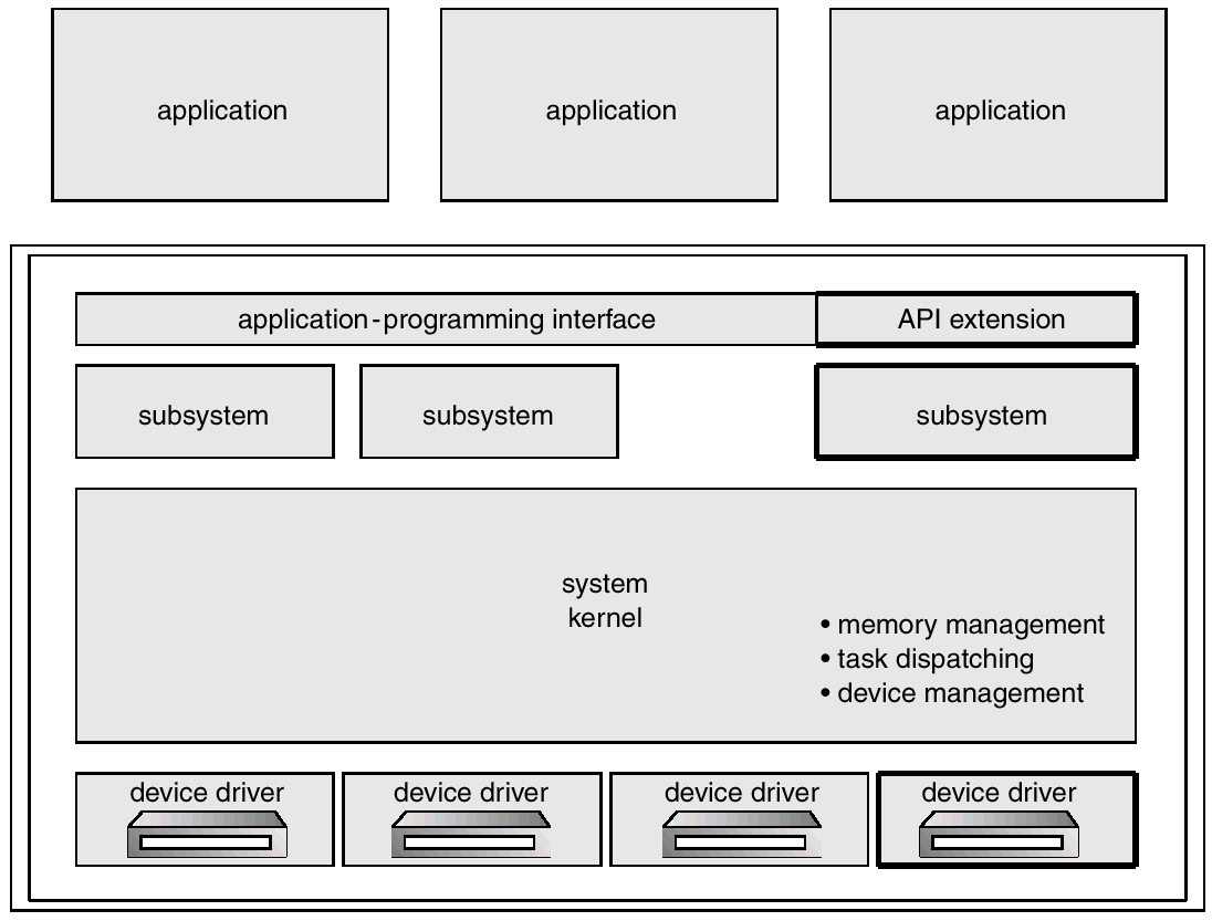 Πολυεπίπεδη προσέγγιση (Layered Approach) Τo ΛΣ χωρίζεται σε έναν αριθμό από επίπεδα-στρώματα (layers ή levels), κάθε ένα από τα οποία χτίζεται πάνω από