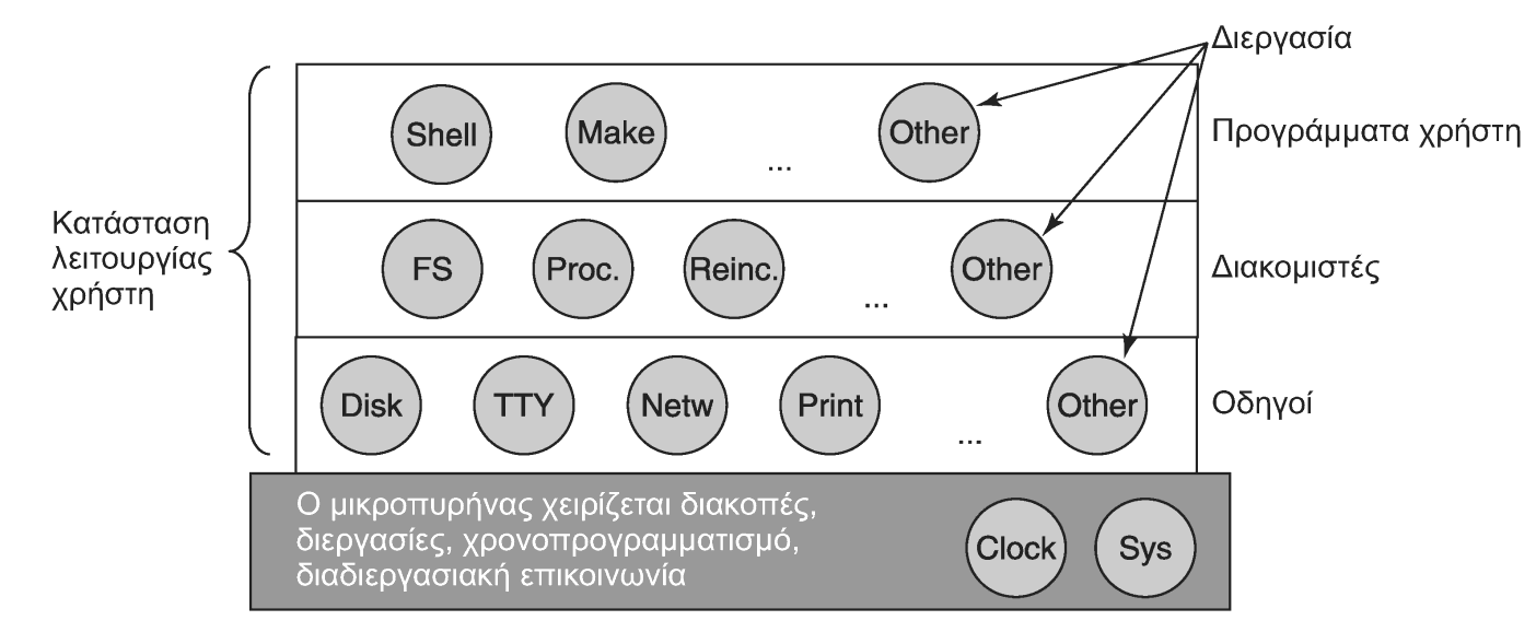 Προσέγγιση Μικροπυρήνα (Microkernel Architecture) Μετακινεί περισσότερες λειτουργίες στο χώρο του χρήστη (user space).