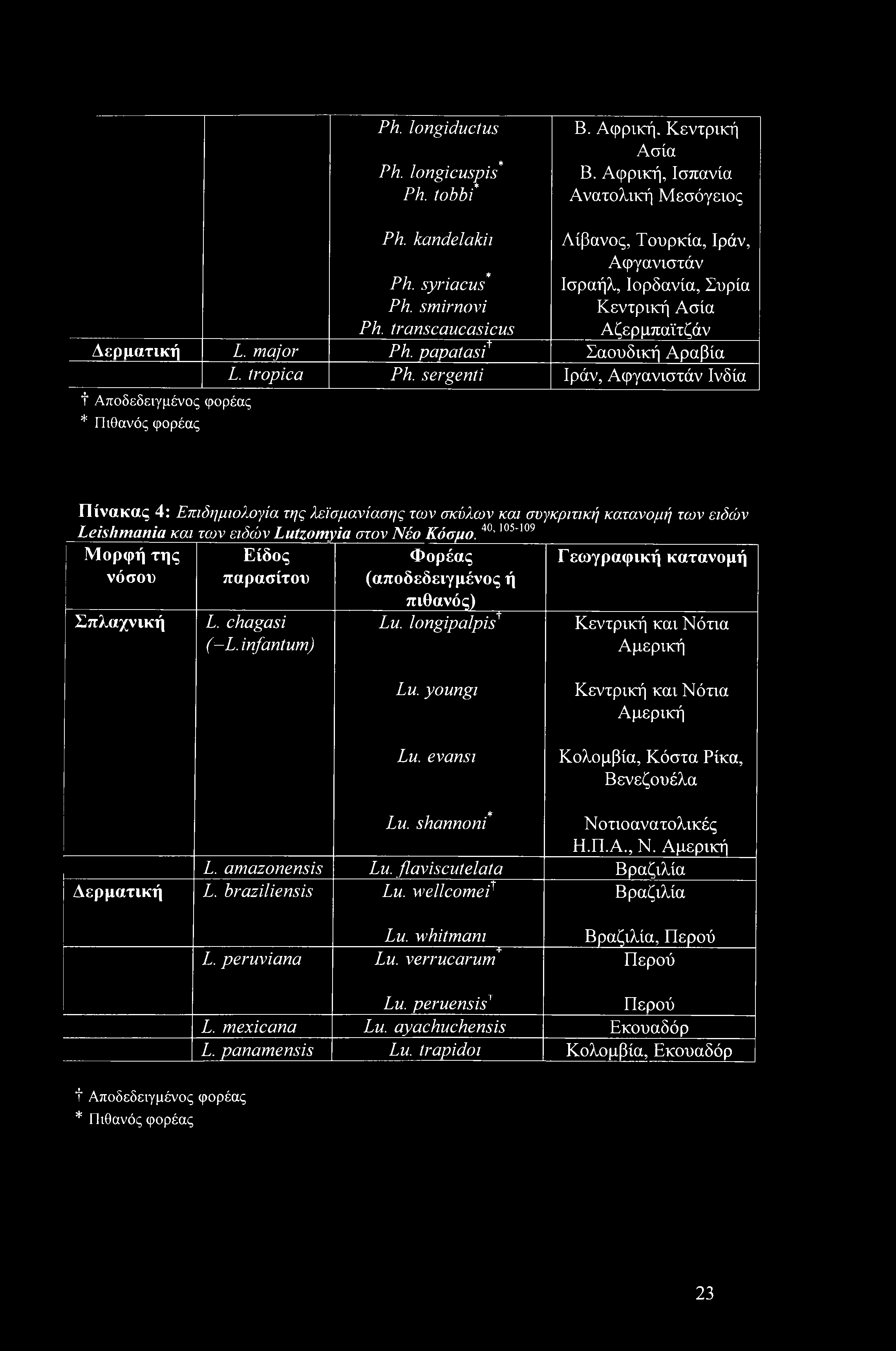 sergenii Ιράν, Αφγανιστάν Ινδία t Αποδεδειγμένος φορέας * Πιθανός φορέας Πίνακας 4: Επιδημιολογία της λεϊσμανίασης των σκύλων και συγκριτική κατανομή των ειδών Leishmania και των ειδών Lutzomyia στον
