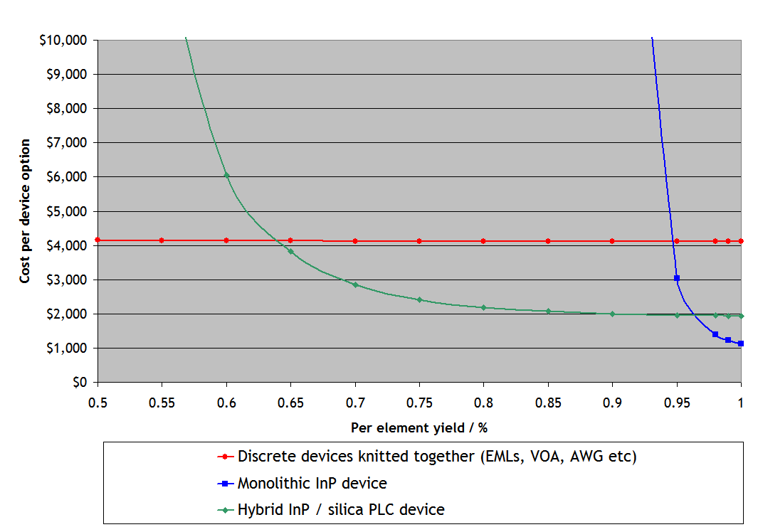 ΚΕΦΑΛΑΙΟ 5 3R Αναγέννηση Δεδομένων Εκρηκτικής Ροής Οι καμπύλες κόστους είναι συνάρτηση της απόδοσης ολοκλήρωσης του καθενός στοιχείου (per element fabrication yield) [5.8].