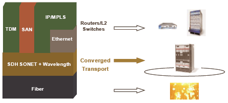 Εφόσον όμως οι συνδέσεις μήκους κύματος στα οπτικά δίκτυα δεύτερης γενιάς παραμένουν στατικές αφού εδραιωθούν, διατηρούν τα χαρακτηριστικά της τεχνικής μεταγωγής κυκλώματος (circuit switching).