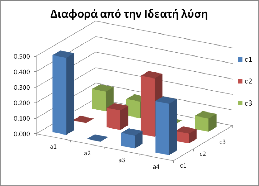 Μέθοδοι ιδεατού σημείου Στάθμιση Προτυποιημένων Σεναρίων Στάθμιση Wi x Xs Διαφορά από το Ιδεατό Σημείο c1 c2 c3 c1 c2 c3 w 0.497 0.375 0.128 w 0.497 0.375 0.128 a1 0.000 0.375 0.000 a1 0.