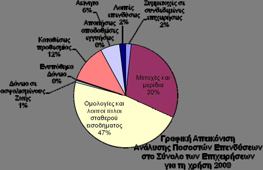 ΑΑΕ ΜΕ ΕΔΡΑ ΤΗΝ ΕΛΛΑΔΑ 2009 ΠΟΣΟΣΤΟ ΣΥΜΜΕΤ. 2009 ΑΑΕ ΜΕ ΕΔΡΑ ΤΗΝ ΕΛΛΑΔΑ ΠΟΣΟΣΤΟ ΣΥΜΜΕΤ. ΥΠΟΚΑΤ. 2009 ΠΟΣΟΣΤΟ ΣΥΜΜΕΤ. 2009 ΥΠΟΚΑΤ. ΠΟΣΟΣΤΟ ΣΥΜΜΕΤ. Συμμετοχές σε συνδεδεμένες επιχειρήσεις 187,49 1,87% 282,16 2,82% 11,77 0,80% 9,82 0,70% Μετοχές και μερίδια 3.