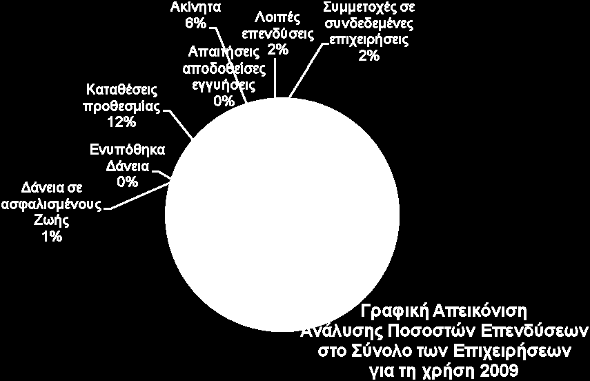 012,27 71,84% Δάνεια σε ασφαλισμένους Ζωής 45,91 0,46% 50,68 0,51% 18,47 1,25% 18,09 1,28% Ενυπόθηκα Δάνεια 39,37 0,39% 41,25 0,41% 3,80 0,26% 4,17 0,30% Καταθέσεις προθεσμίας 1.253,87 12,50% 1.