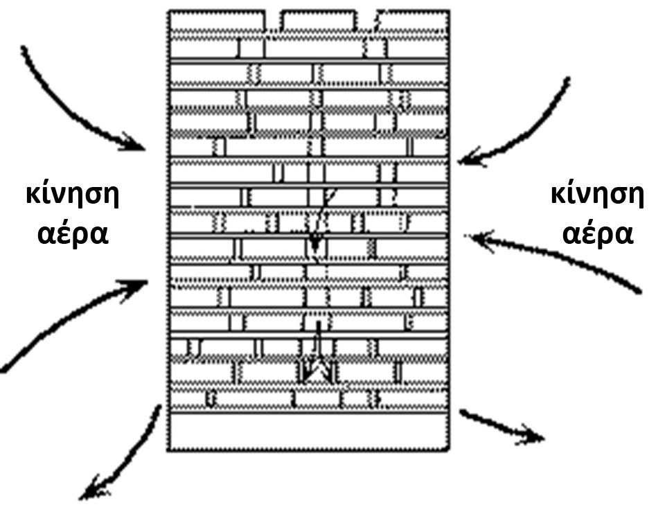 Διάταξη στοιβάδων Εικόνα 5.4.