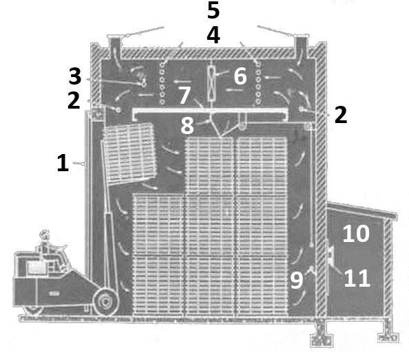Τεχνητή ξήρανση: Εξοπλισμός (4/7) Εικόνα 5.24. Στοίβαξη στοιβάδων πριστής και εξοπλισμός θαλάμου ξηραντηρίου Μηχανική στοίβαξη πακέτων σε ξηραντήριο: 1. θύρα, 2. «ξηρά» θερμόμετρα, 3.