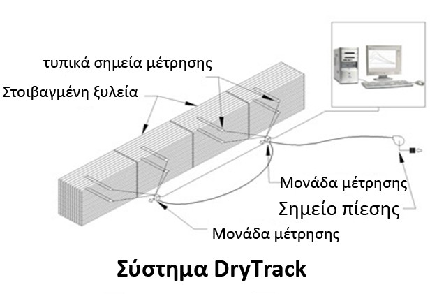 Παρακολούθηση της υγρασίας και των συνθηκών ξήρανσης με Η/Υ