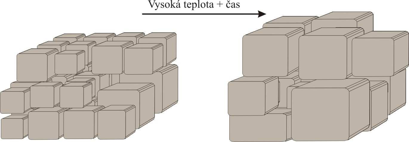 čených smeroch po presne určených sklzových rovinách. Ak by tento proces prebiehal so zvyšovaním teploty iba za daných podmienok, pevnosť by klesala ako je to u väčšiny kovových materiálov.