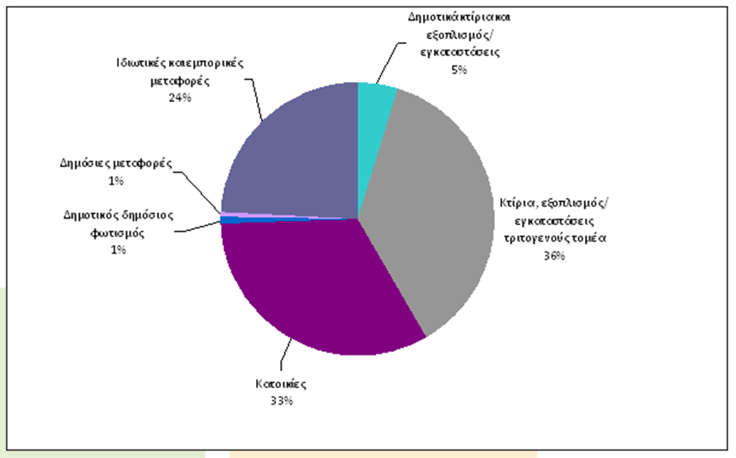 Εκπομπές CO 2 ανά τομέα Κατανάλωση ανά τομέα Municipal buildings, equipment/facilities 3% Tertiary (incl.