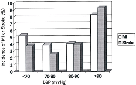 115/ 70 mm Hg (ROADMAP): 40 mg/ d Olmesartan αύξηση ΚΑ θνητότητας (ACCORD): 120 vs 140 mm Hg μη θανατηφόρα ΑΕΕ (-41%), Όχι επηρεασμός ΣΝ~ (NAVIGATOR) (INTERACT2): Διακύμανση ~